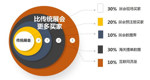 2020年深圳市重點支持境外展項目與互聯(lián)網(wǎng)銷售融合發(fā)展策略