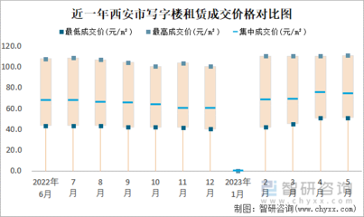 2023年5月西安商業用房租賃市場分析 價格區間寬泛，集中成交價顯平穩